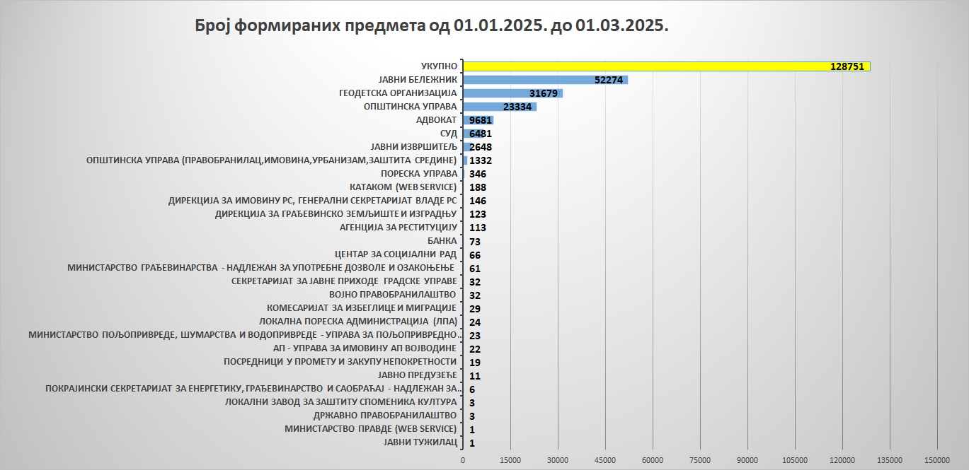 /content/images/stranice/statistika/2025/03/Grafik 7-f25.jpg